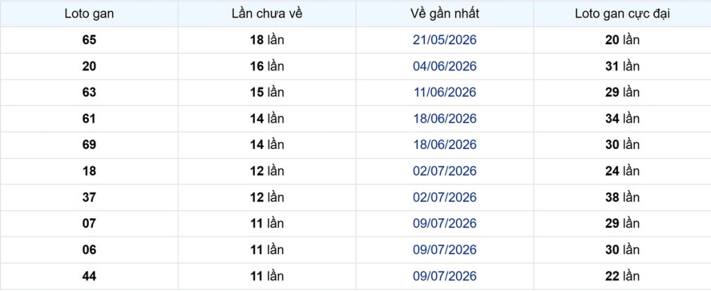 Thống kê Logan An Giang