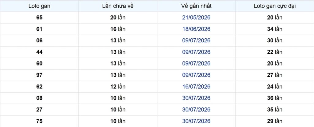 Thống kê Logan An Giang