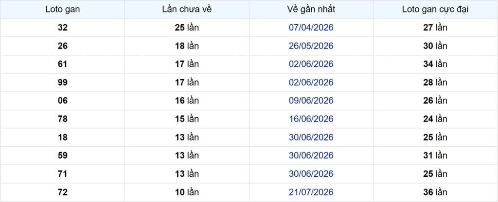 Thống kê Logan Bạc Liêu