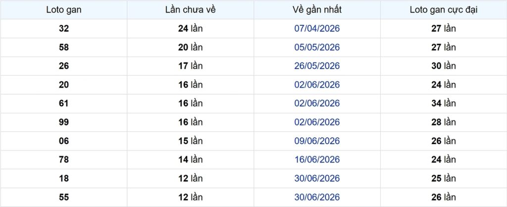 Thống kê Logan Bạc Liêu