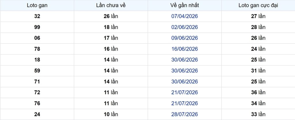 Thống kê Logan Bạc Liêu