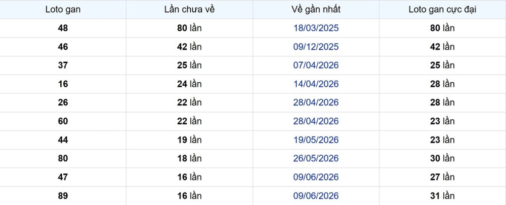 Thống kê Logan Bến Tre