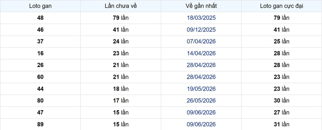 Thống kê Logan Bến Tre