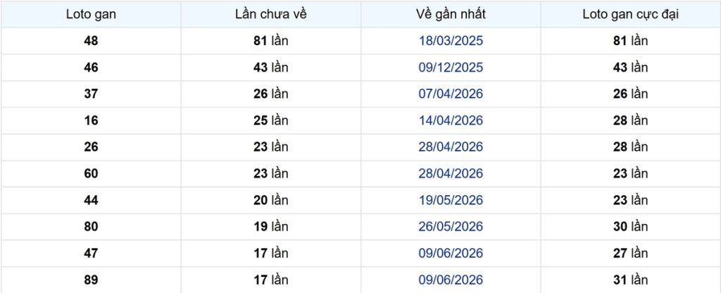 Thống kê Logan Bến Tre