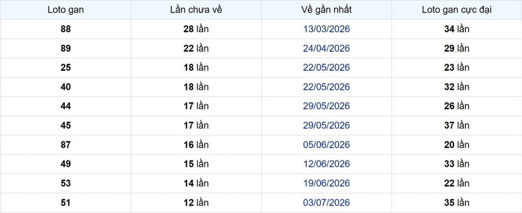 Thống kê Logan Bình Dương