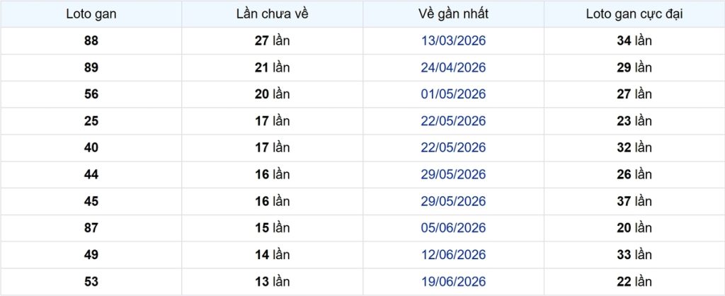 Thống kê Logan Bình Dương