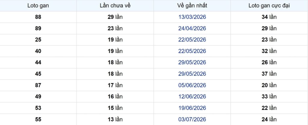 Thống kê Logan Bình Dương
