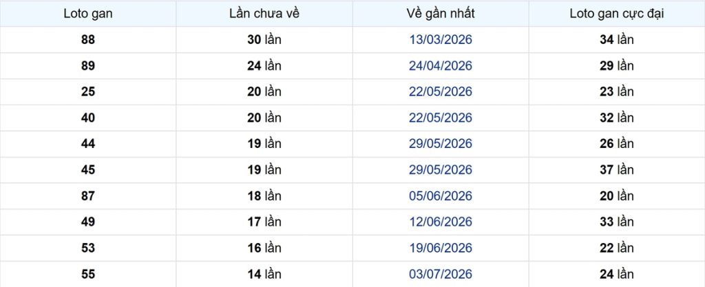Thống kê Logan Bình Dương