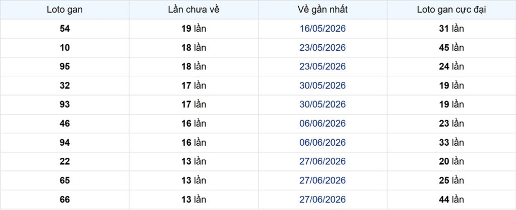 Thống kê Logan Bình Phước