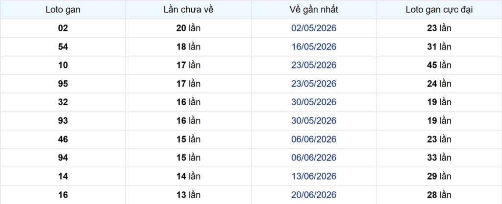 Thống kê Logan Bình Phước