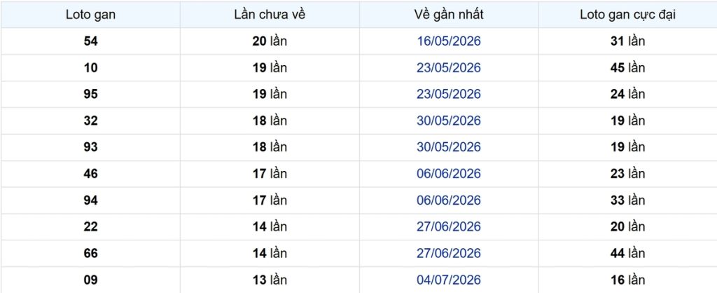 Thống kê Logan Bình Phước