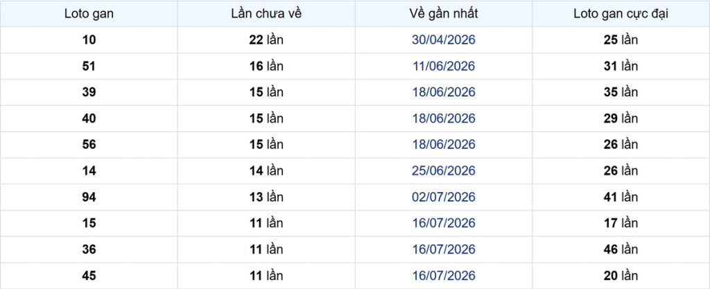 Thống kê Logan Bình Thuận
