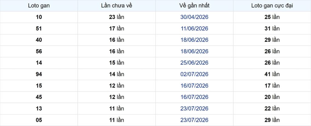 Thống kê Logan Bình Thuận