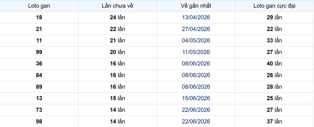 Thống kê Logan Cà Mau