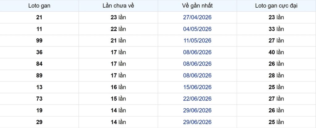 Thống kê Logan Cà Mau