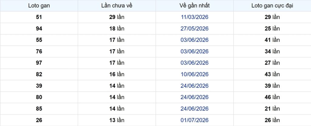 Thống kê Logan Cần Thơ