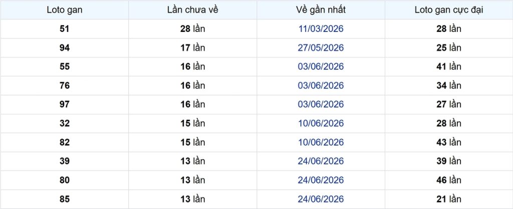 Thống kê Logan Cần Thơ