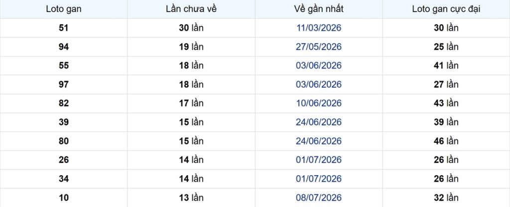 Thống kê Logan Cần Thơ