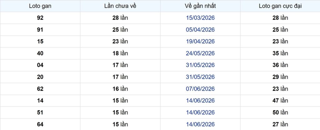 Thống kê Logan Đà Lạt