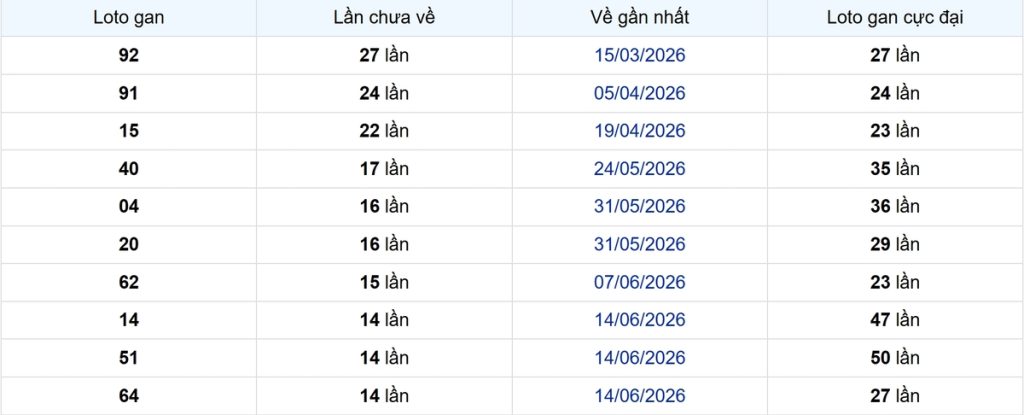 Thống kê Logan Đà Lạt