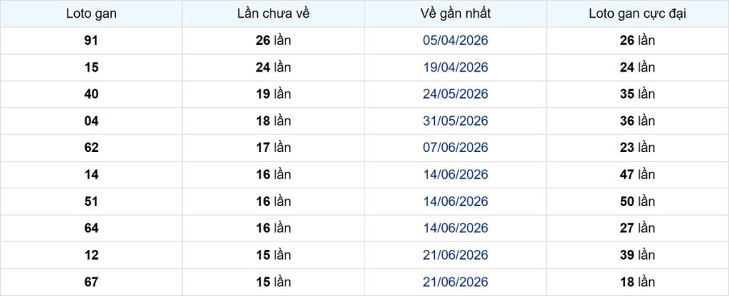 Thống kê Logan Đà Lạt