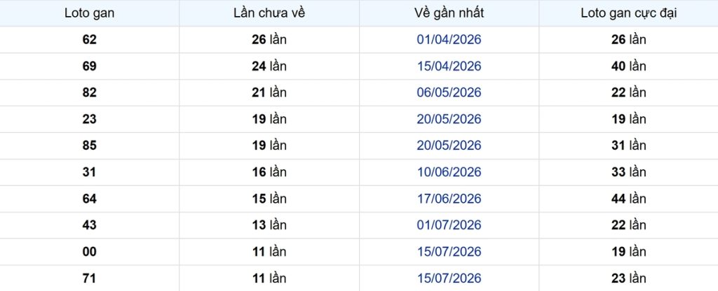 Thống kê Logan Đồng Nai
