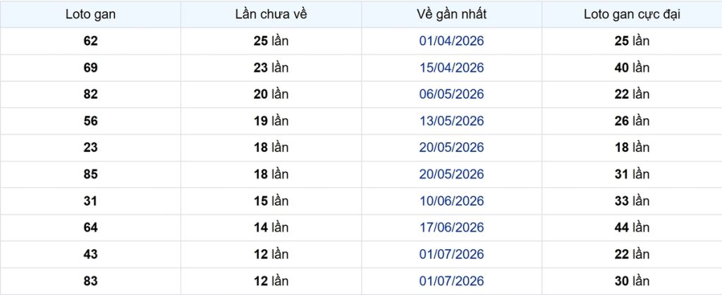 Thống kê Logan Đồng Nai