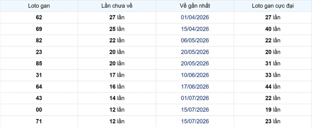 Thống kê Logan Đồng Nai