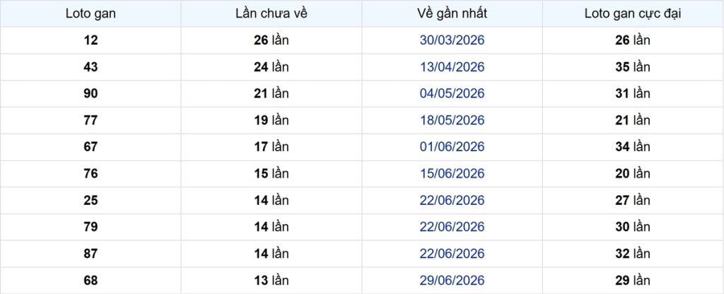 Thống kê Logan Đồng Tháp