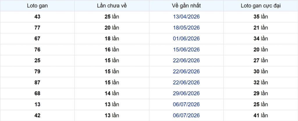 Thống kê Logan Đồng Tháp