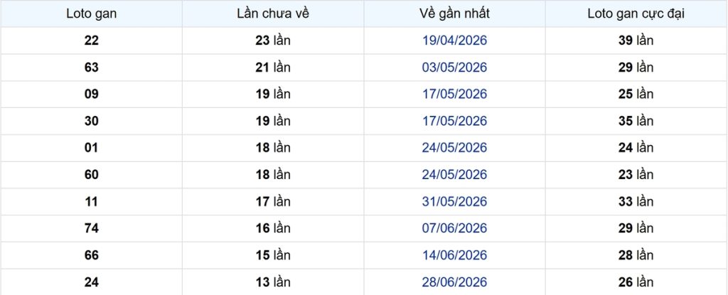 Thống kê Logan Kiên Giang