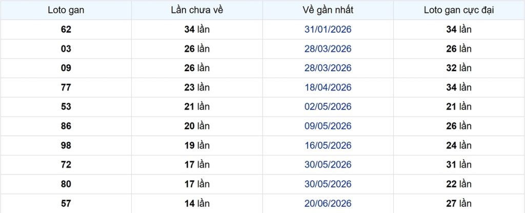 Thống kê Logan Long An