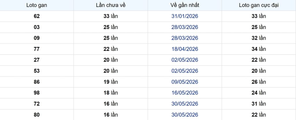Thống kê Logan Long An