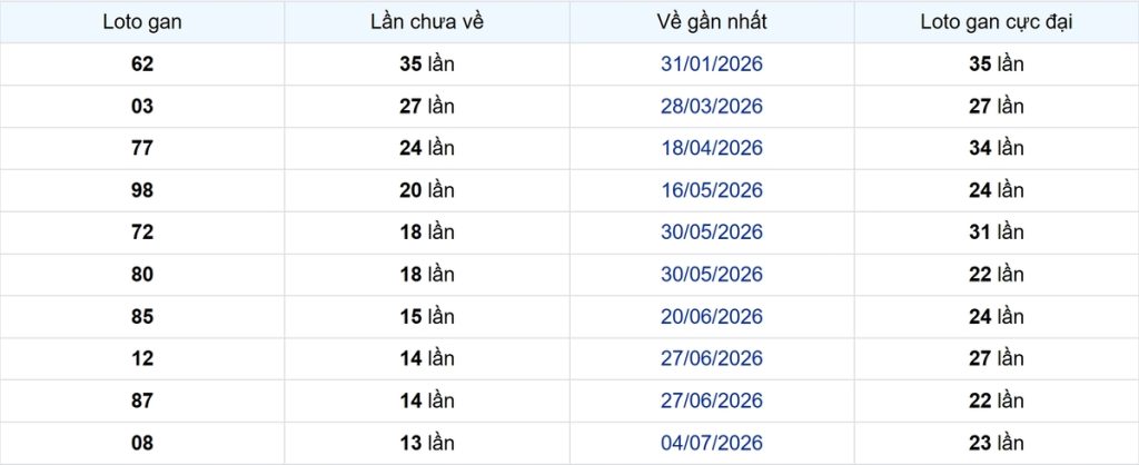 Thống kê Logan Long An