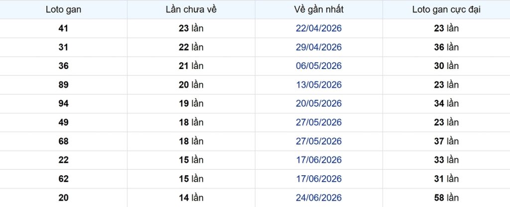 Thống kê Logan Sóc Trăng
