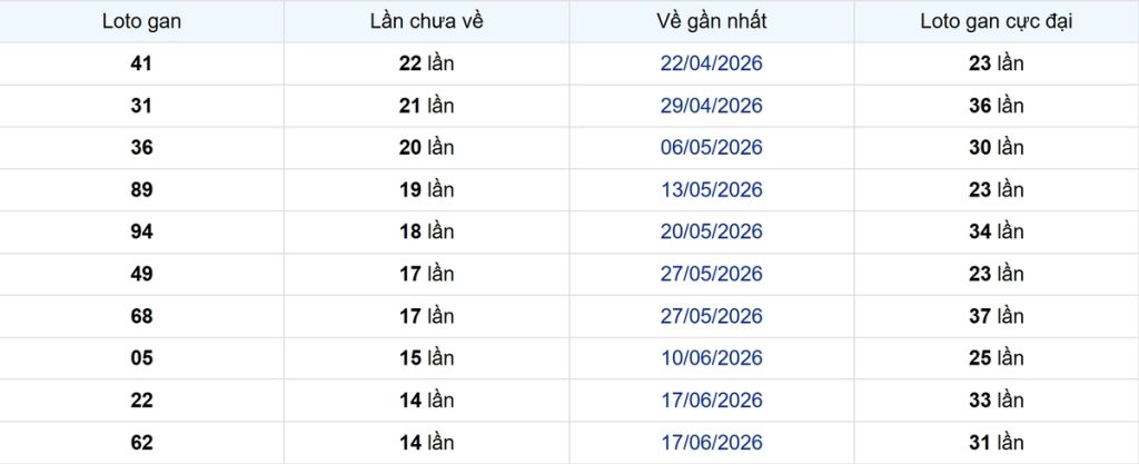 Thống kê Logan Sóc Trăng