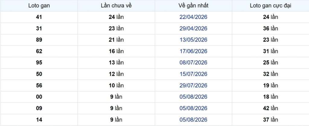 Thống kê Logan Sóc Trăng