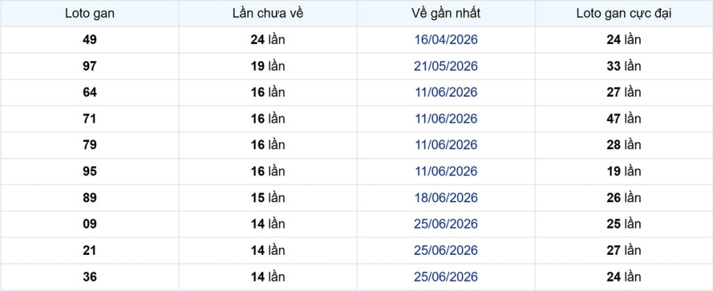 Thống kê Logan Tây Ninh