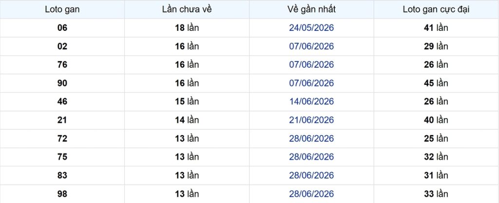 Thống kê Logan Tiền Giang
