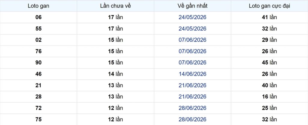 Thống kê Logan Tiền Giang