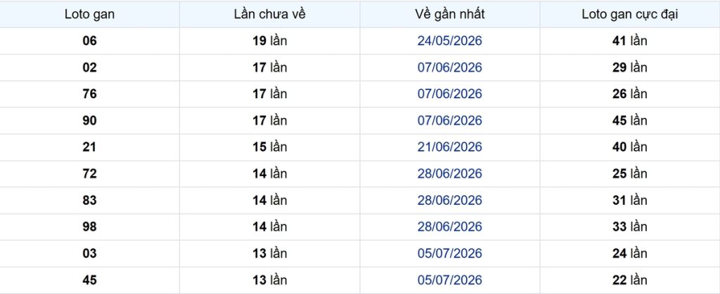 Thống kê Logan Tiền Giang