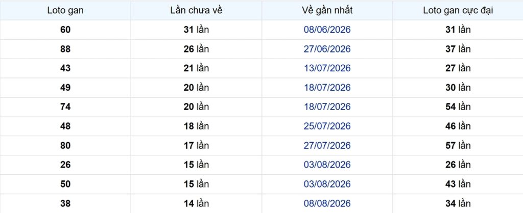 Thống kê Logan TP.HCM