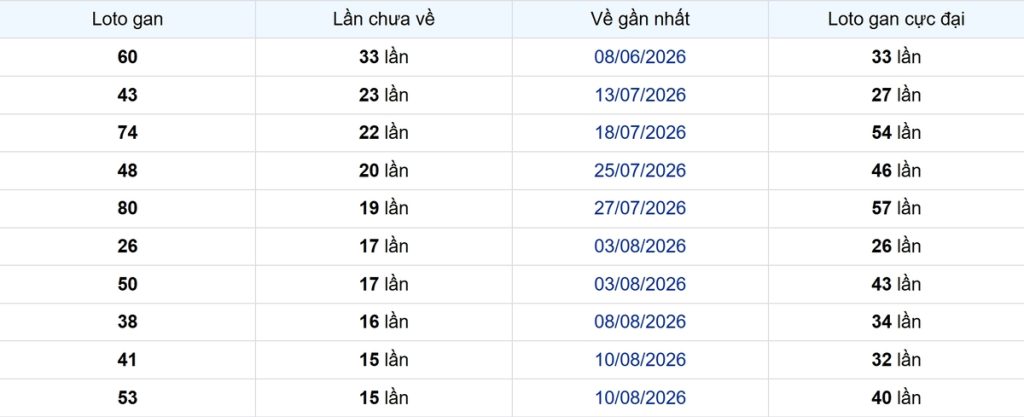 Thống kê Logan TP.HCM