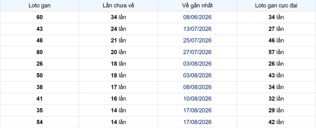 Thống kê Logan TP.HCM