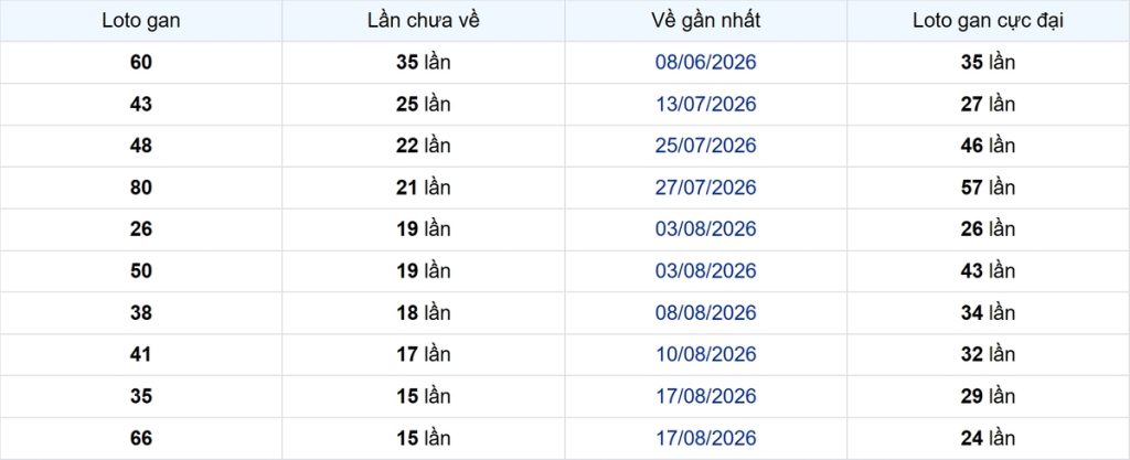 Thống kê Logan TP.HCM