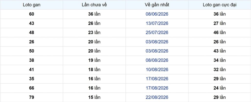 Thống kê Logan TP.HCM