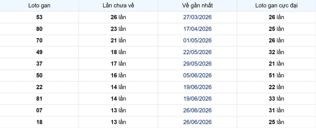 Thống kê Logan Trà Vinh