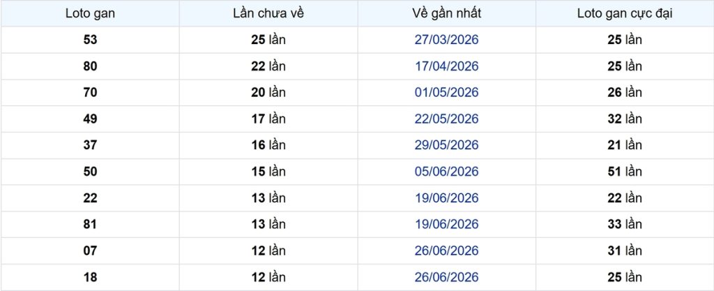 Thống kê Logan Trà Vinh
