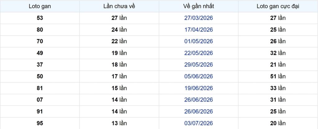 Thống kê Logan Trà Vinh