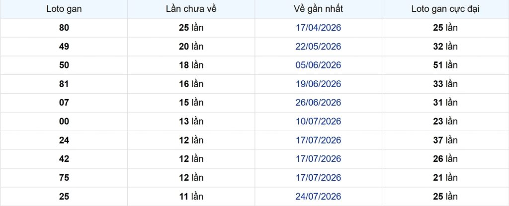Thống kê Logan Trà Vinh